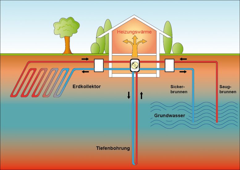Grundwasser als Energiequelle bei Geothermiebohrung